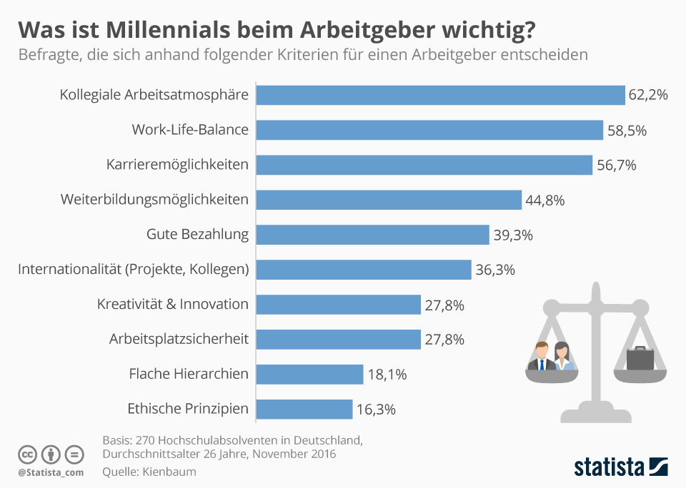 statista-umfrage Statista Umfrage, was Millennials beim Arbeitgeber wichtig ist.