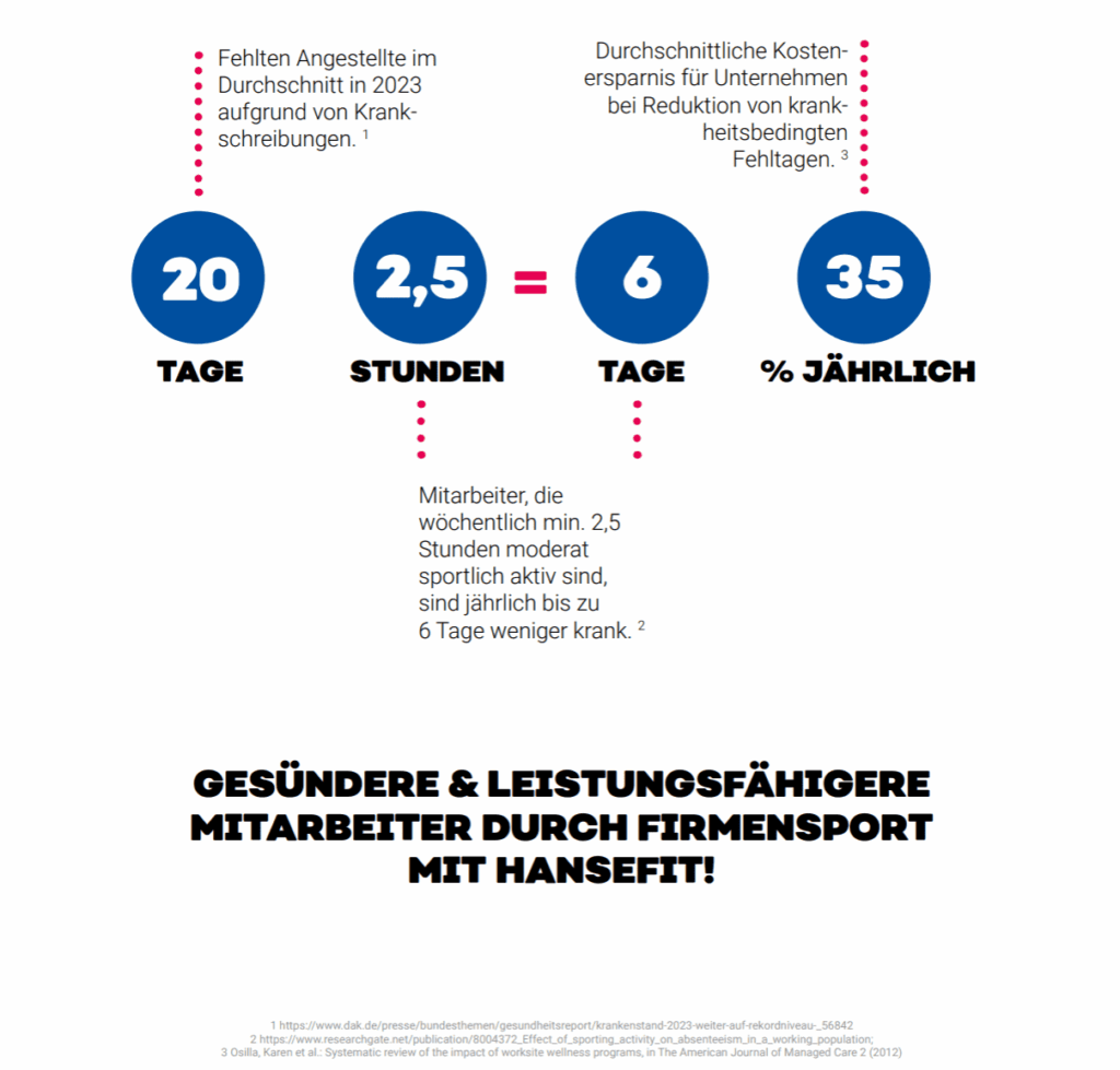 betriebliches-gesundheitsmanagement-beispiele6 Auszug aus dem Hansefit Booklet mit Aufbruch der ersparten Kosten durch Senkung der Krankheitstage, wobei Firmenfitness helfen kann.